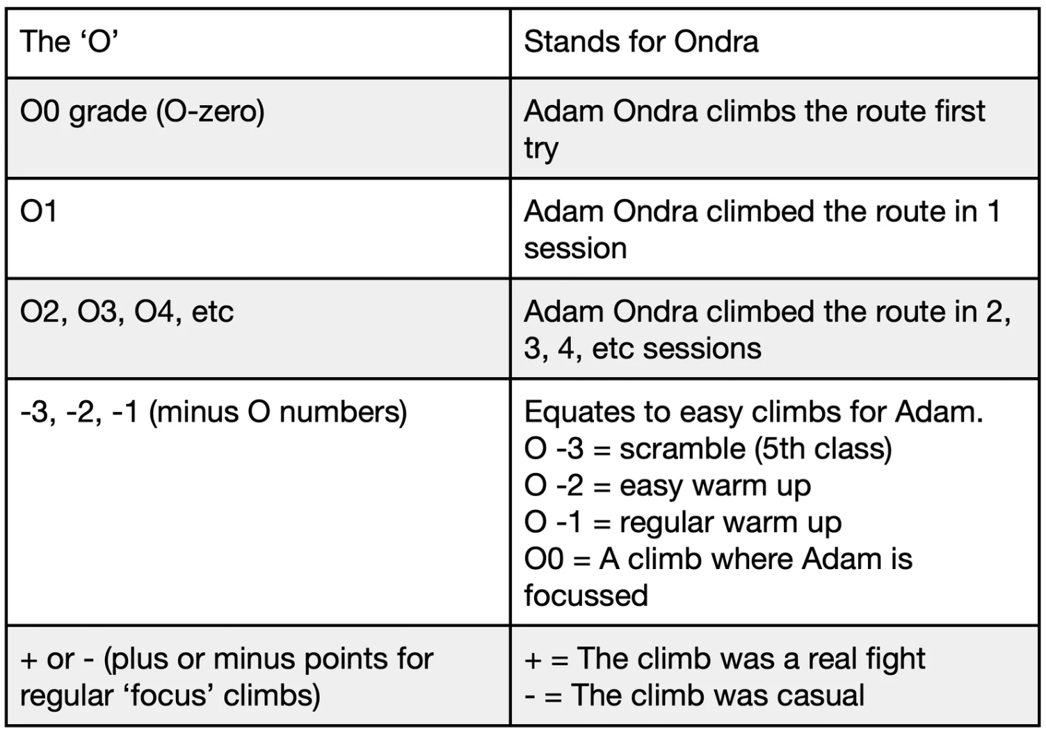 o grade table